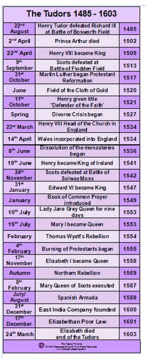 tudor timeline|tudor timeline 1485 to 1603.